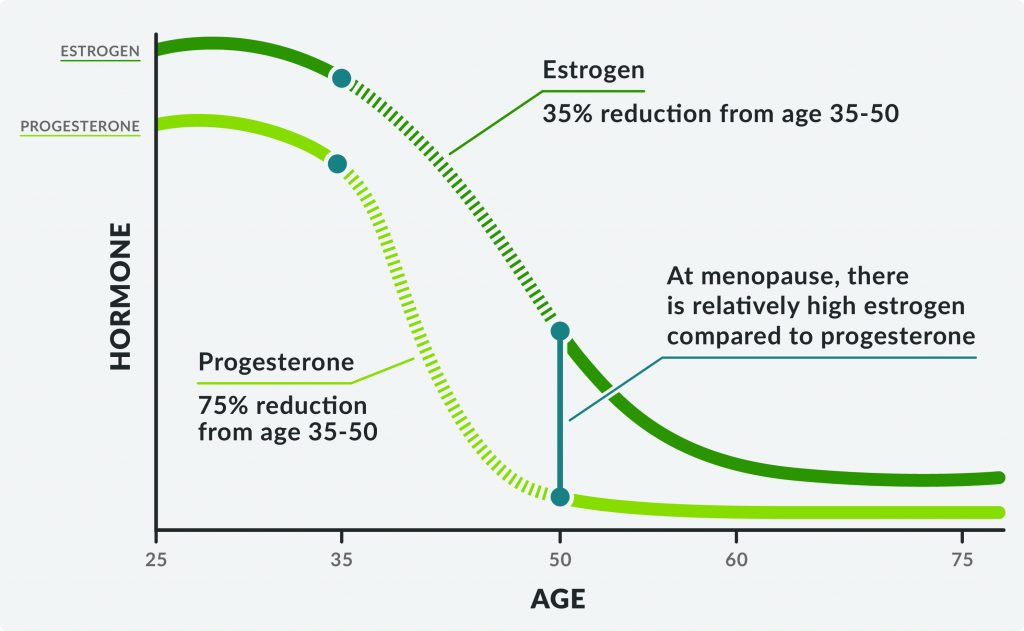 hormone progression chart